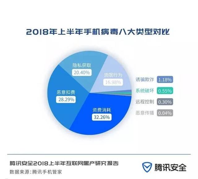 2018上半年互联网黑产研究报告，日掠夺千万的“抢钱”产业链