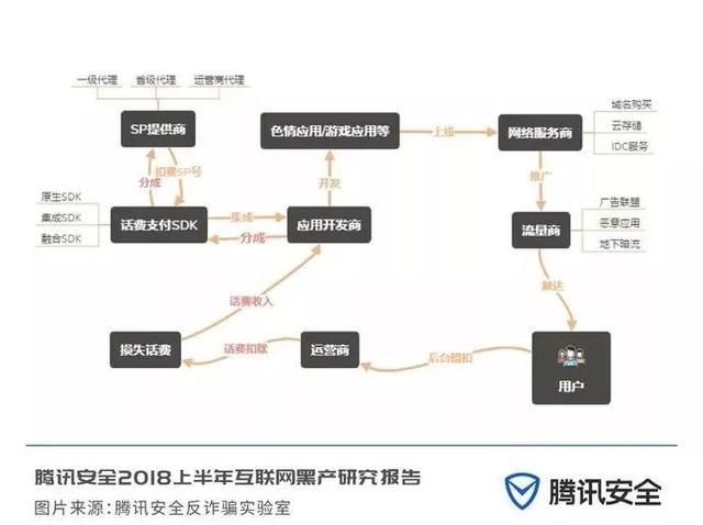 2018上半年互联网黑产研究报告，日掠夺千万的“抢钱”产业链