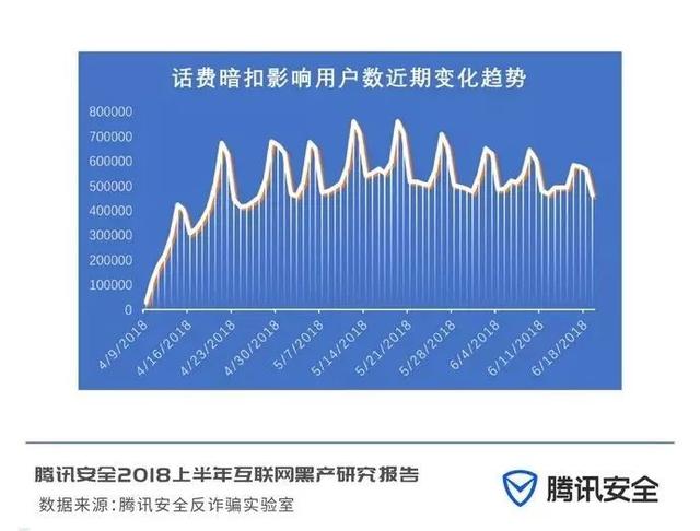 2018上半年互联网黑产研究报告，日掠夺千万的“抢钱”产业链
