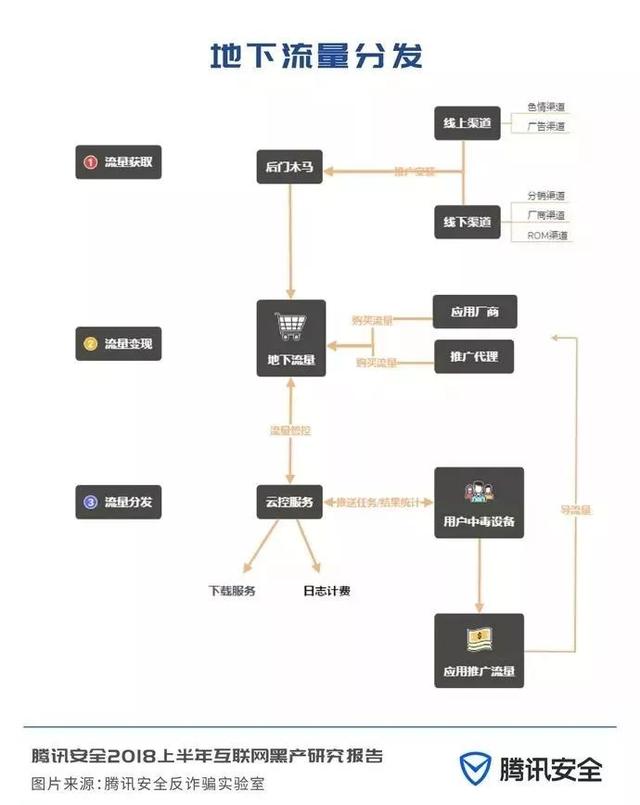 2018上半年互联网黑产研究报告，日掠夺千万的“抢钱”产业链