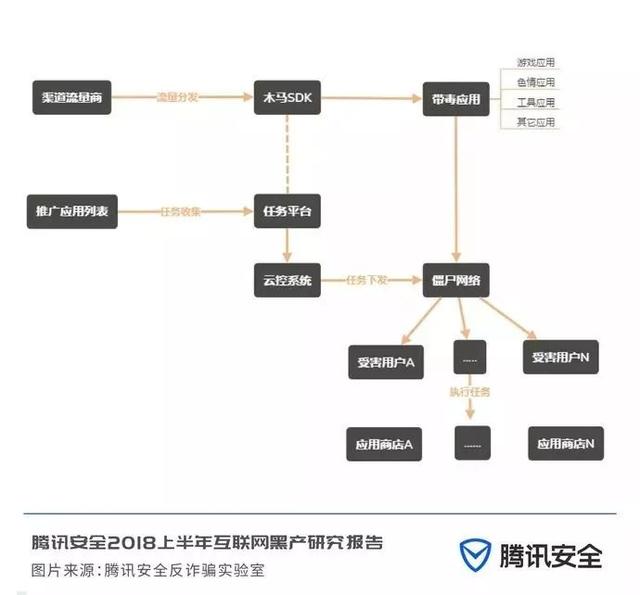 2018上半年互联网黑产研究报告，日掠夺千万的“抢钱”产业链