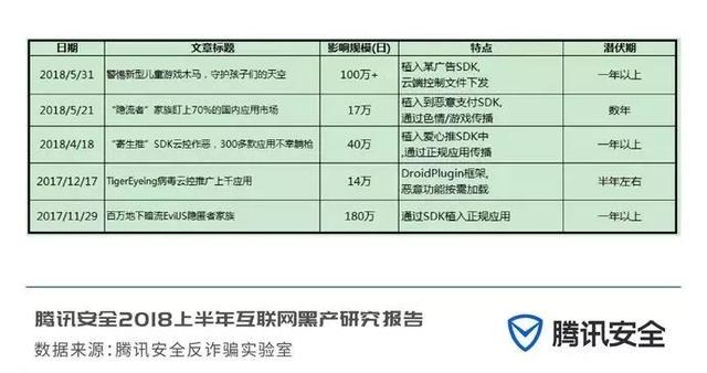 2018上半年互联网黑产研究报告，日掠夺千万的“抢钱”产业链