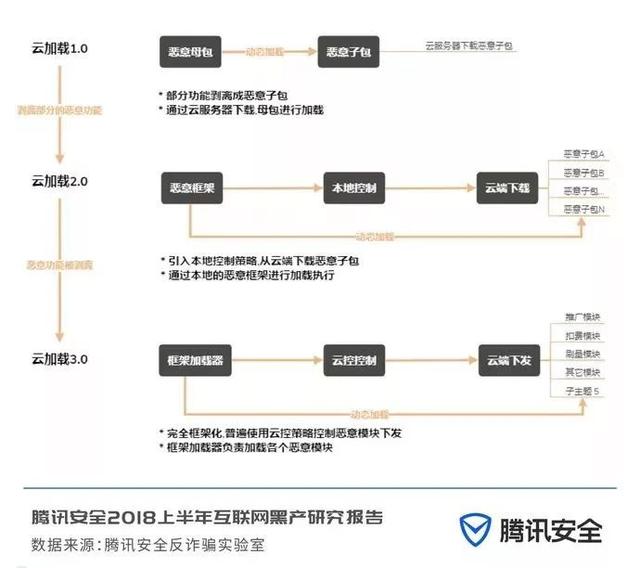2018上半年互联网黑产研究报告，日掠夺千万的“抢钱”产业链