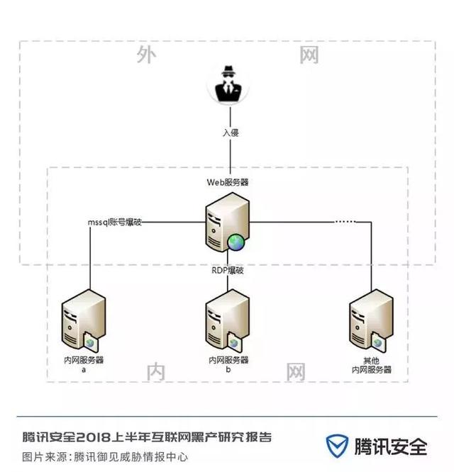 2018上半年互联网黑产研究报告，日掠夺千万的“抢钱”产业链