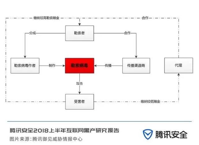2018上半年互联网黑产研究报告，日掠夺千万的“抢钱”产业链