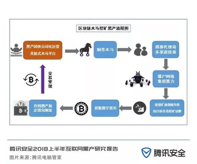 2018上半年互联网黑产研究报告，日掠夺千万的“抢钱”产业链