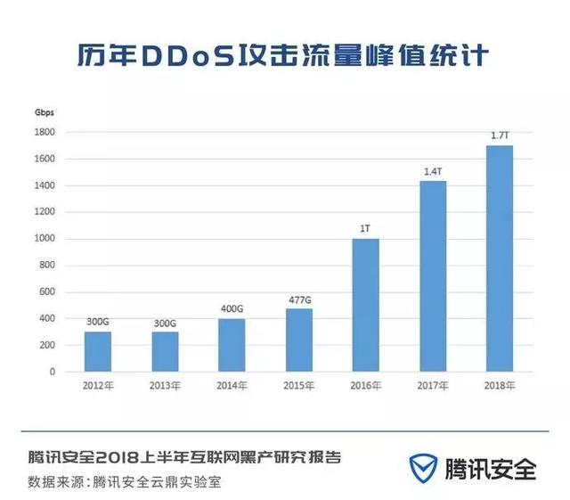 2018上半年互联网黑产研究报告，日掠夺千万的“抢钱”产业链