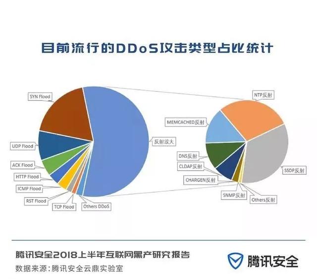 2018上半年互联网黑产研究报告，日掠夺千万的“抢钱”产业链