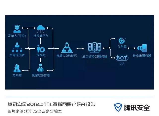 2018上半年互联网黑产研究报告，日掠夺千万的“抢钱”产业链