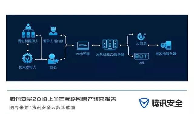 2018上半年互联网黑产研究报告，日掠夺千万的“抢钱”产业链