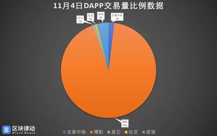 DAPP 这么火，为什么 EOS 还是不涨？