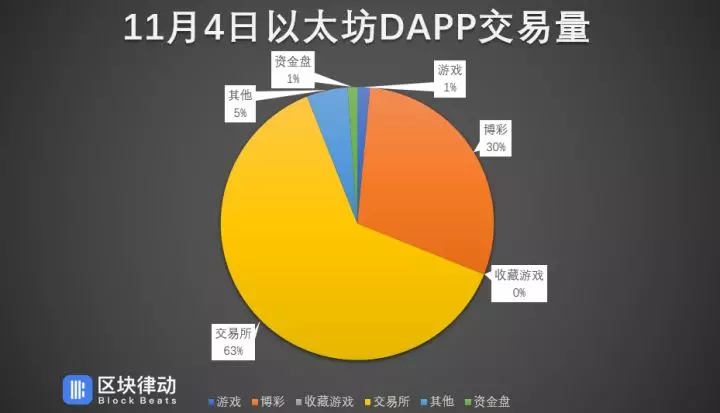 DAPP 这么火，为什么 EOS 还是不涨？