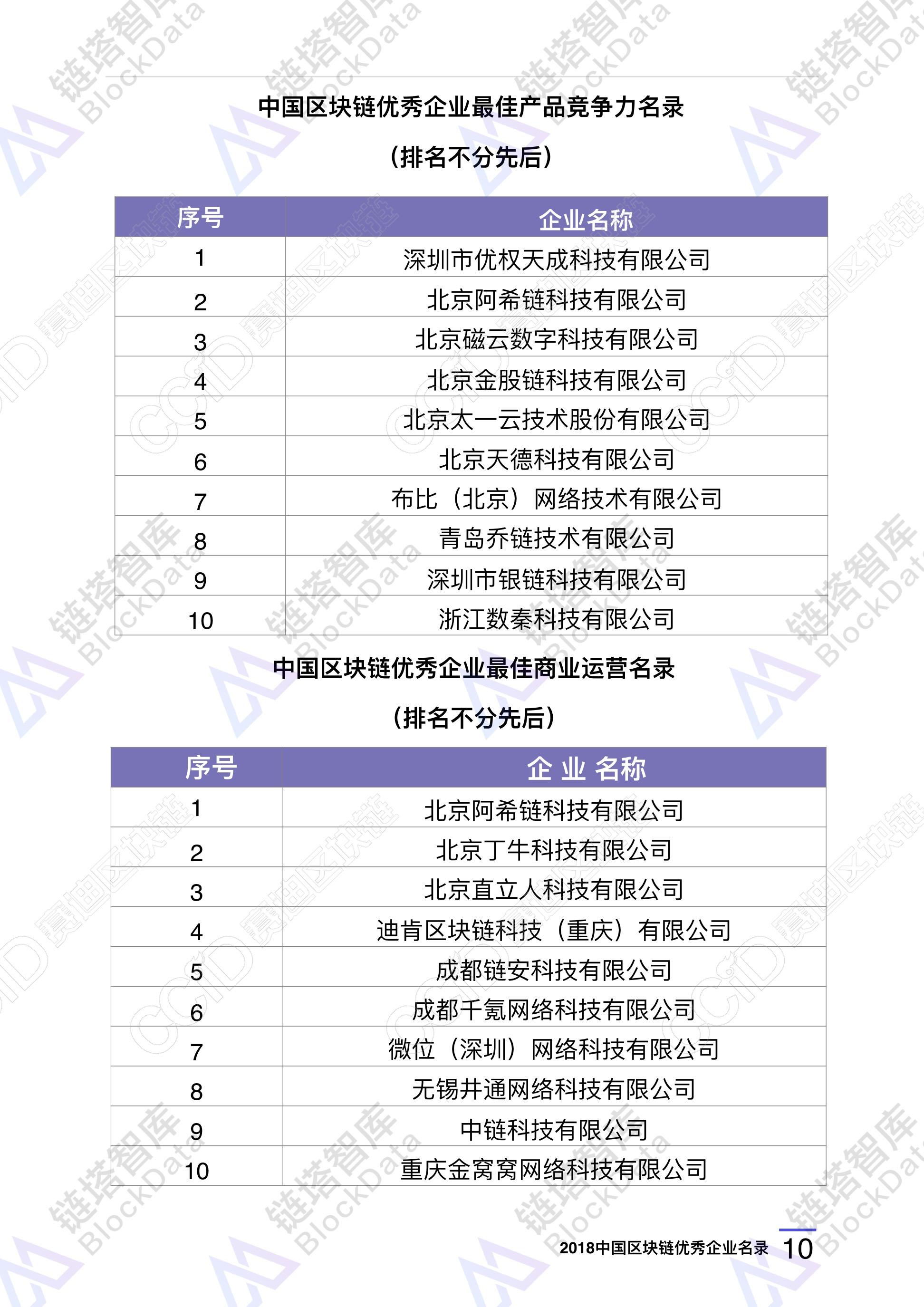 2018中国区块链优秀企业名录 32副本.jpeg 2018中国区块链优秀企业名录 32副本.jpeg