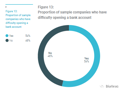 英国区块链公司现状：74％视监管不确定性为最紧迫挑战，54％难开银行账户/