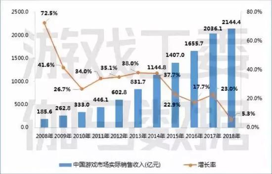 图1-1 中国游戏市场实际销售收入 数据来源：中国音数协游戏工委（GPC）&amp； CNG中新游戏研究（伽马数据）