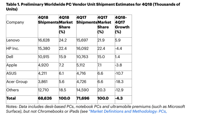 Gartner：2018Q4联想、惠普、戴尔PC份额前三，苹果Mac出货量出现下滑