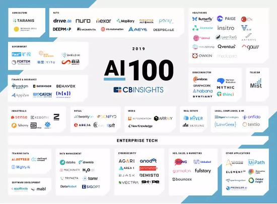 图| CB Insights发布2019版100家最有前景的AI初创公司名单（图片来源：CB Insights）