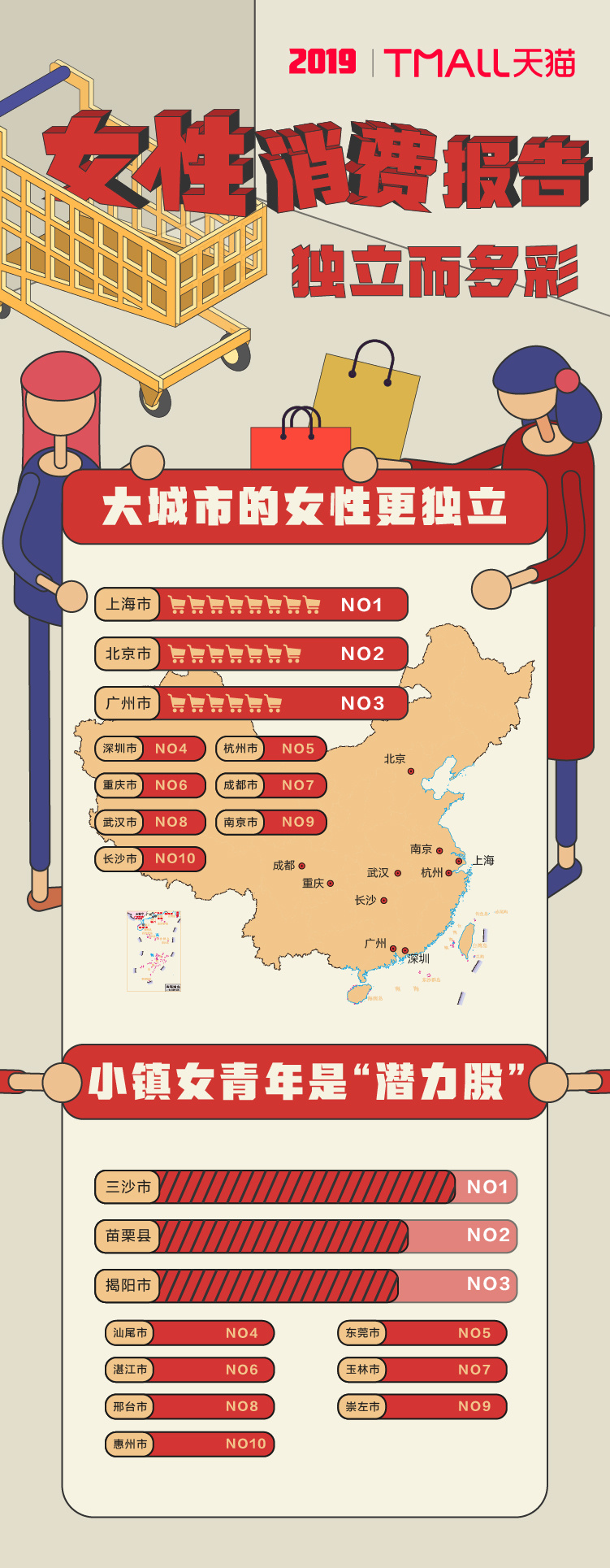 天猫：上海、北京、广州、深圳、杭州独立女性指数最高