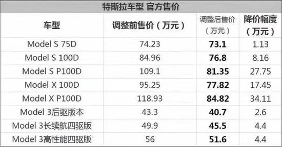 特斯拉各车型降价一览 图片来源：特斯拉销售人员提供