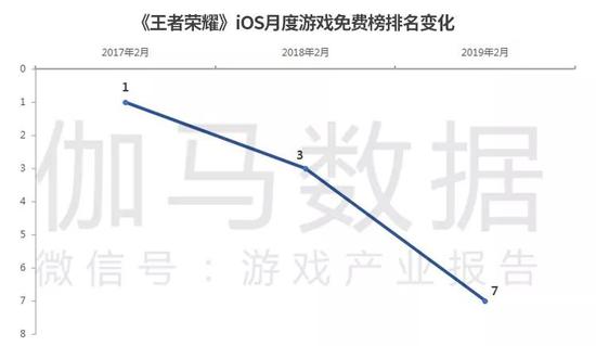 数据来源：App Store & 伽马数据（CNG）