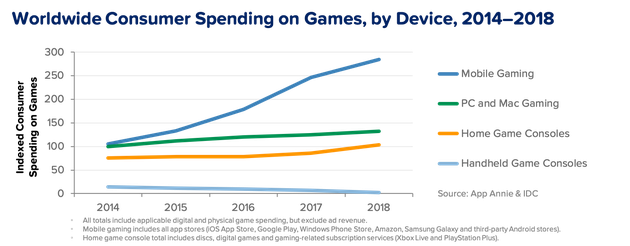 ï¼2014-2018å¹´ï¼å
¨çç§»å¨æ¸¸ææ¯åºï¼æè®¾å¤åºåï¼