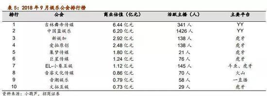 虎牙的工会数量与规模远大于斗鱼