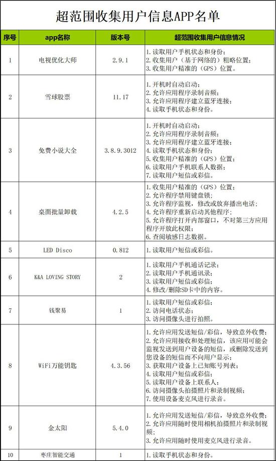 广东省公安厅：雪球股票等10款App超范围收集用户信息