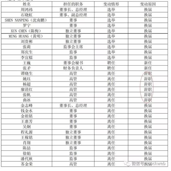 360在2018年年报中披露的管理层变动情况