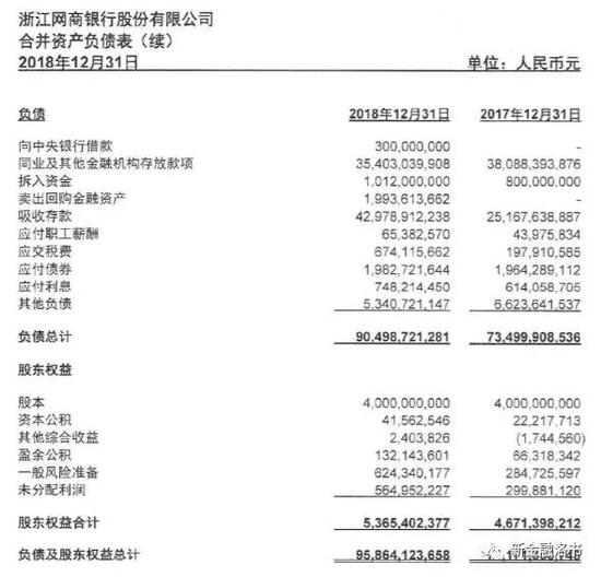 图：网商银行合并资产负债表：来源：网商银行2018年报