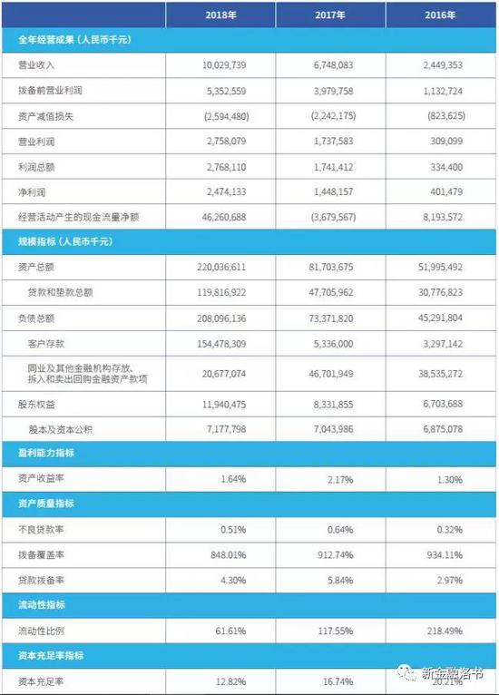 图：微众银行2018年主要会计数据和财务指标：来源：微众银行2018年报