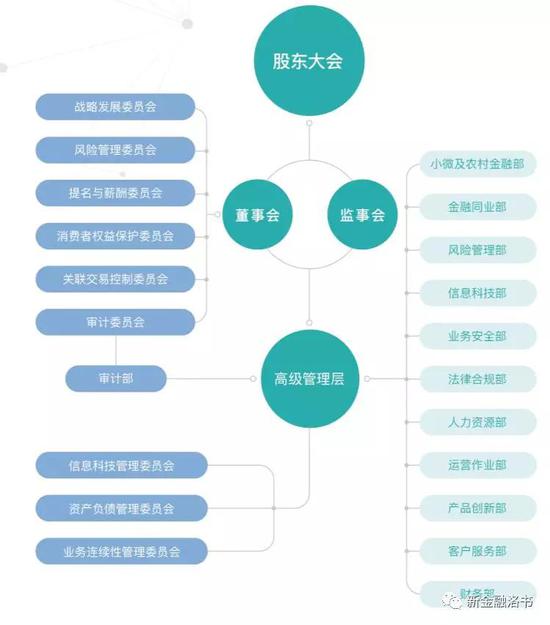 网商银行组织架构图：来源：网商银行2018年报