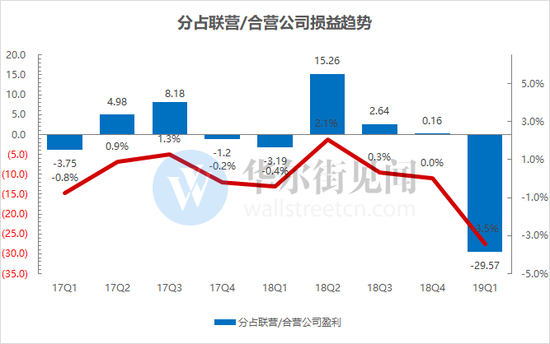 数据来源：公司财报、见智整理