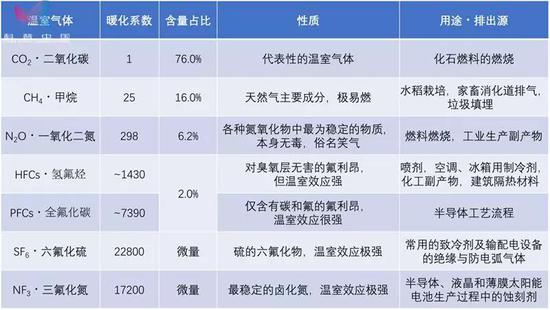 几种典型温室气体的占比、性质、来源以及暖化系数比较，作者供图