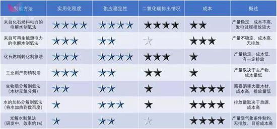 几种常见的制氢技术总结，可见能够同时实现低成本无排放的技术尚不存在，人类迈向氢能社会的路途依然漫长，作者供图