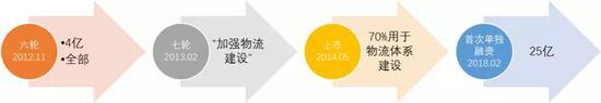 数据来源：IT桔子、搜狐网、腾讯科技、国泰君安证券研究