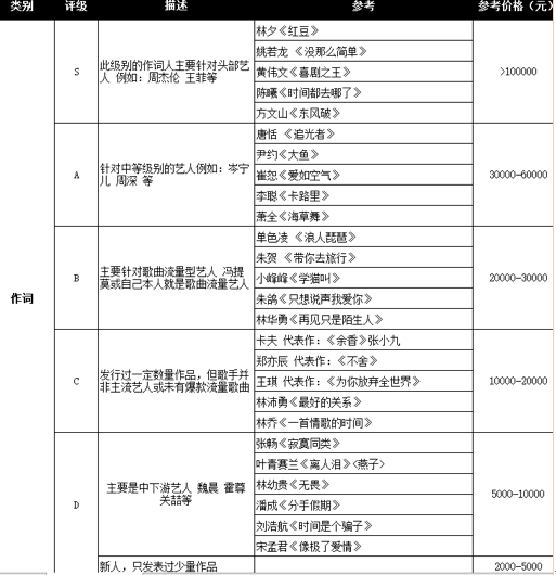平台方给出的歌曲制作参考标准部分截图