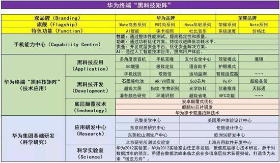 华为终端“黑科技矩阵”。图片来源:《华为手机的光荣与梦想》;制图:周掌柜
