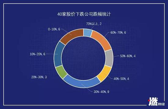 40家股价下跌公司跌幅统计  整理 / 燃财经