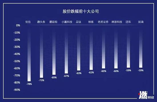 股价跌幅前十大公司  整理 / 燃财经