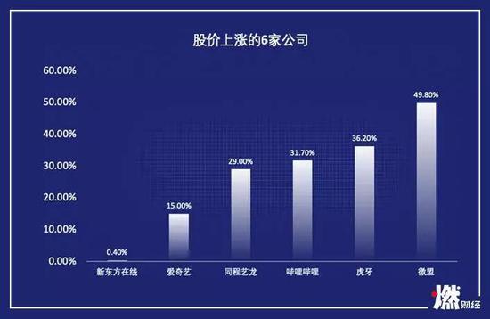 股价上涨的6家公司  整理 / 燃财经