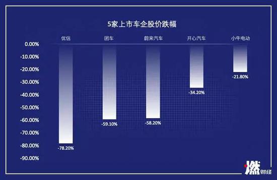5家上市车企股价跌幅  整理 / 燃财经