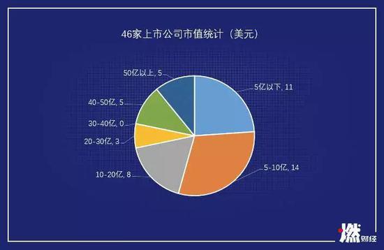 46家上市公司市值统计  整理 / 燃财经