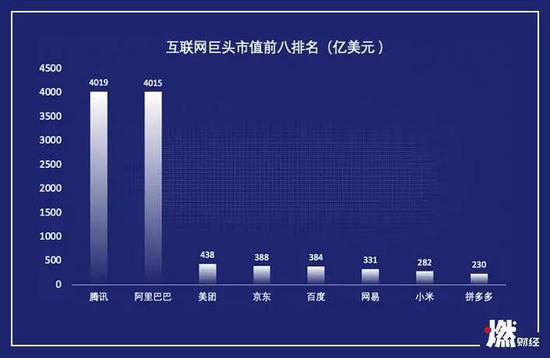 互联网巨头市值前八排名  整理 / 燃财经