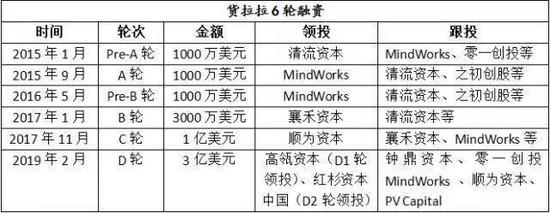 货拉拉6轮融资情况