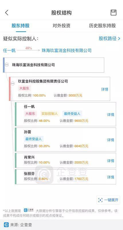 ▲玖富万卡股东情况 来源:企查查
