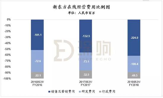 新东方在线17-18年销售及营销费用增幅不小 数据来源：新东方在线招股书 | 制图：深响