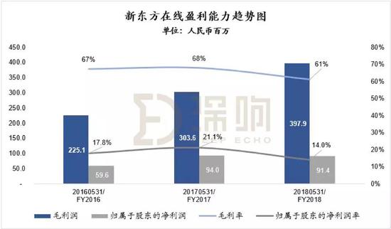 在毛利增长了9400万人民币的情况下 新东方在线的净利率从21.1%掉到了14.0% 数据来源：新东方在线招股书 | 制图：深响