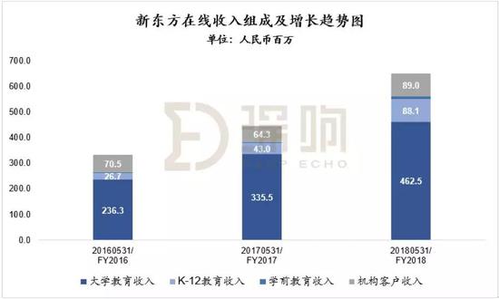 在新东方在线的收入组成中，K12部分增速最快 数据来源：新东方在线招股书 | 制图：深响