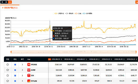 QuestMobile：拼多多618日活同比增长48%，超过京东、淘宝
