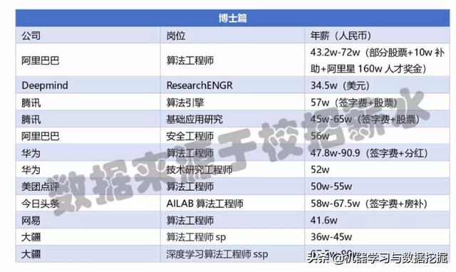 2019届互联网校招薪资情况一览